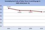 Unemployment rate in 2005-2010 period